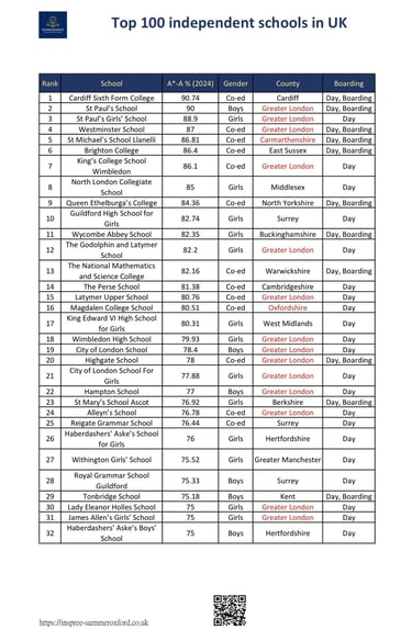 Top 100 schools in UK