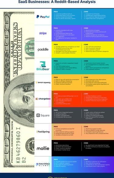 Infographic: Pros and cons based on a reddit analysis of 10 different SaaS payment gateways