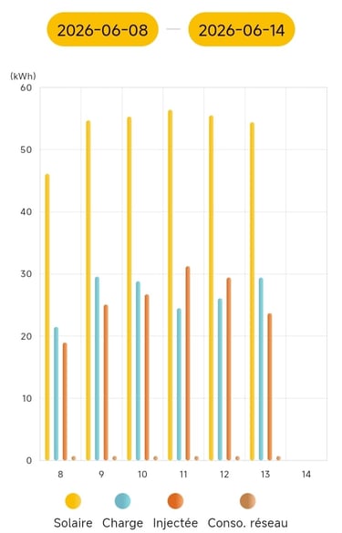 Suivi de performance AlphaESS affichant l'autoconsommation et l'autosuffisance après une installation photovoltaïque de 8 kWc