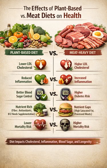 Is Meat Actually Bad for Your Heart? Nutrition Research Deep-Dive