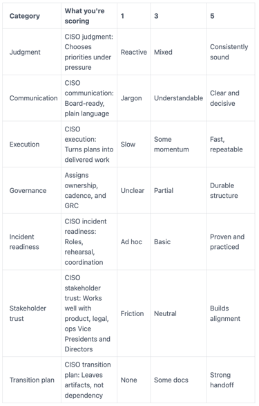Hiring an Interim CISO in NYC Using This Scorecard