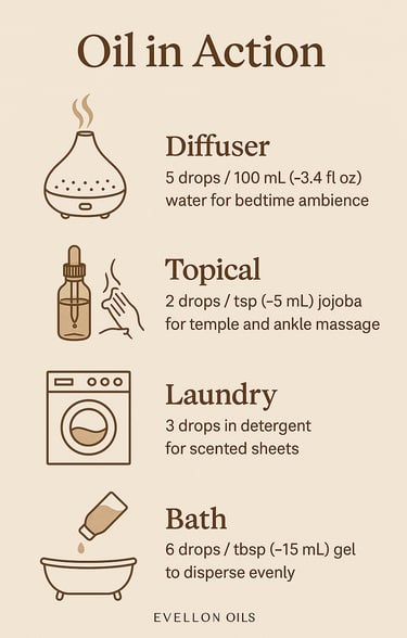 Oil usage guide showing diffuser, topical, laundry, and bath methods with icons.