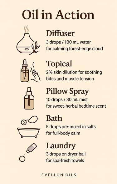 Guide showing diffuser, topical, pillow spray, bath and laundry uses for calming herbal oil blend