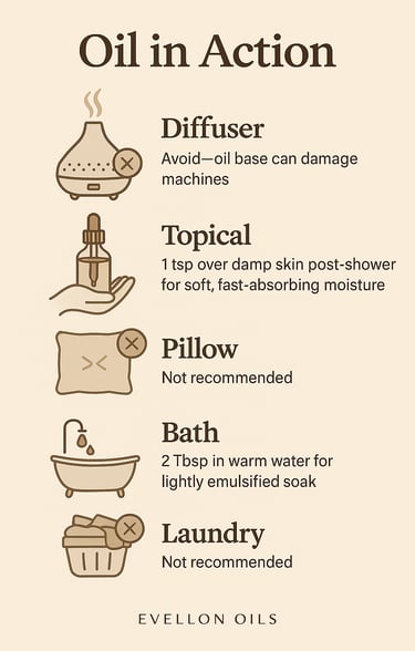 Oil in Action guide showing diffuser caution, topical, bath, pillow, and laundry usage details