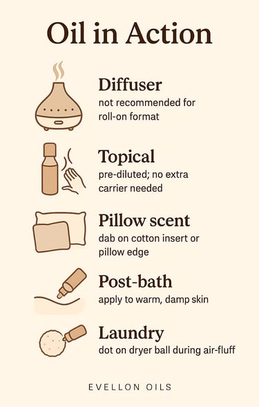 Infographic showing diffuser, topical, pillow scent, post-bath, laundry uses for roll-on oil