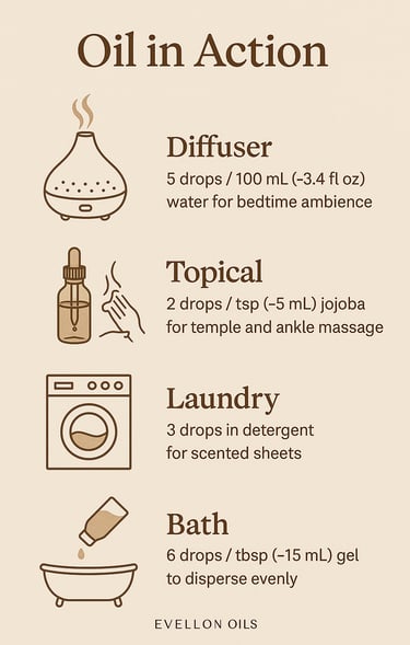 Oil usage guide showing diffuser, topical, laundry, and bath methods with icons.