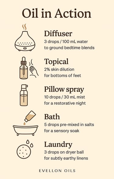 Infographic showing diffuser, topical, pillow spray, bath and laundry oil usage instructions
