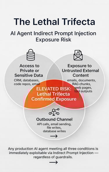 Venn diagram explaining AI agent indirect prompt injection risks involving data access and outbound channels.