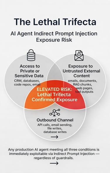 Venn diagram explaining AI agent indirect prompt injection risks involving data access and outbound channels.