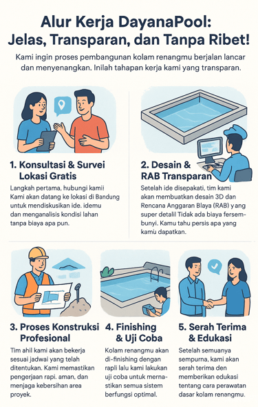 Alur kerja Pembuatan kolam renang bersama dayanapool