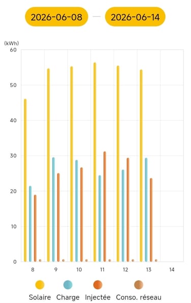 Suivi de performance AlphaESS affichant l'autoconsommation et l'autosuffisance après une installation photovoltaïque de 8 kWc