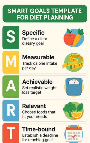 SMART goals infographic for diet planning