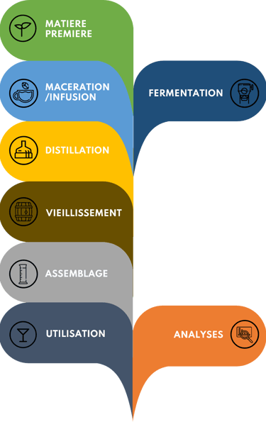 Procédé de fabrication de spiritueux et domaines de compétences