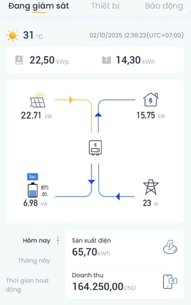 hệ thống 22.5Kwp có thể tạo ra công suất 22.71kW