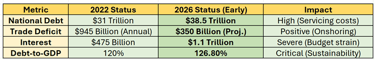 table of metric 2022 status 2026 status US debt and impact