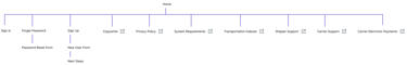 Sitemap with labeled external links