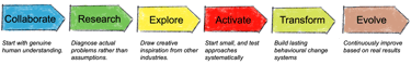 CREATE design approach