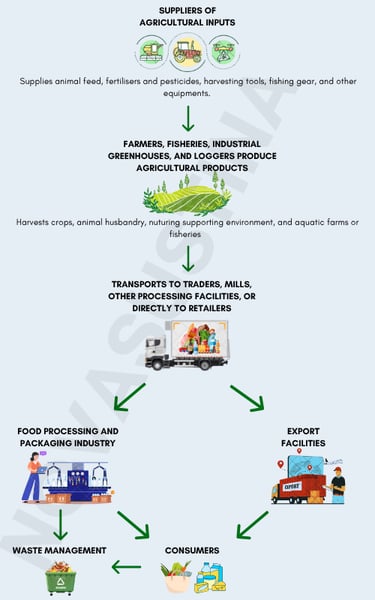 Agriculture supply chain