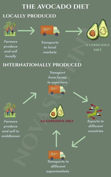 Locally sourced versus internationally sourced