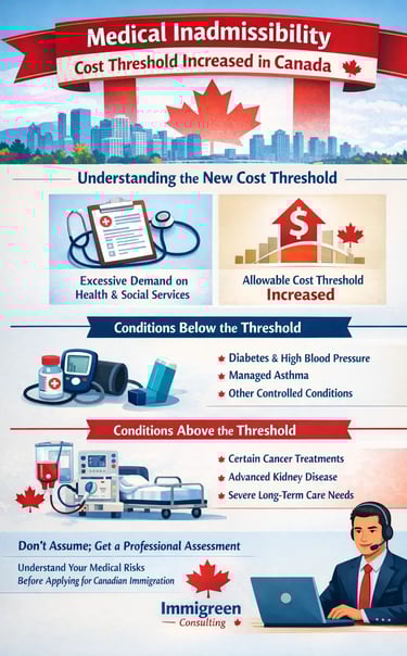 Medical inadmissible threshold increased 2026