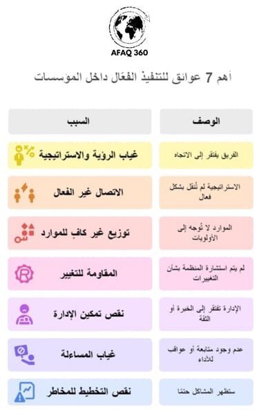 Seven key barriers to execution