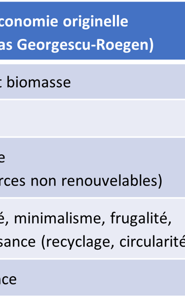 Tableau comparatif de la bioéconomie originelle et de la bioéconomie moderne
