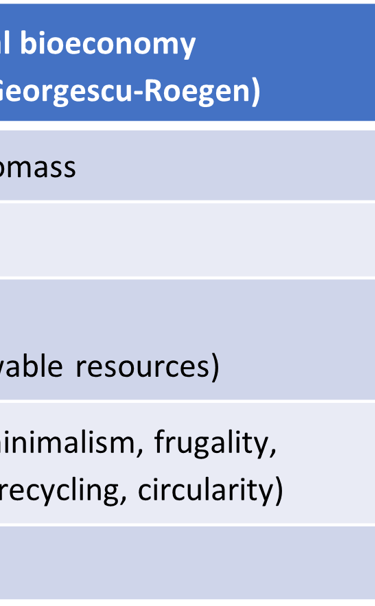 Comparative table of Georgescu‑Roegen’s original bioeconomy and the modern bioeconomy
