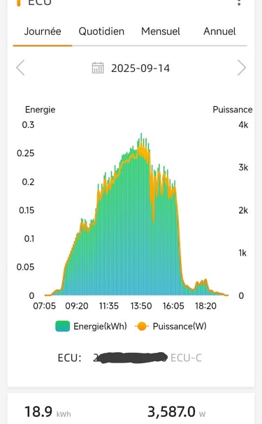 Graphique de puissance maximale et énergie produite par l’installation photovoltaïque sur carport à Mézel, avec un pic de 3 5