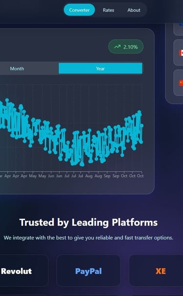 a dashboard with a graphenene graphing of a currency exchange rate trend over the years