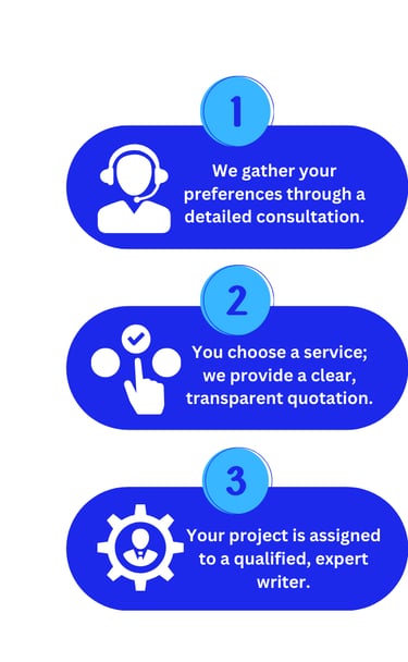 Writing Agency Process