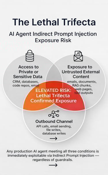 Venn diagram explaining AI agent indirect prompt injection risks involving data access and outbound channels.