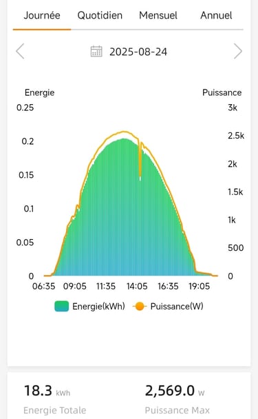 Courbe de production solaire d’une installation photovoltaïque à Volx (Alpes-de-Haute-Provence) : 18,3 kWh produits en une jo