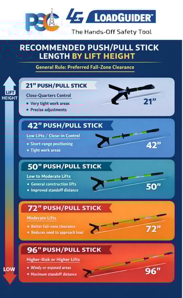 Hands-free lifting safety website design for PSC LoadGuider push pull stick with blue footer and cle