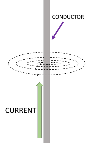 The magnetic field around a current carrying wire