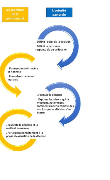 Schéma des rôles de l'autorité pastorale et des membres de la communauté