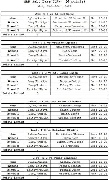Arizona Drive results from Major League Pickleball Salt Lake City