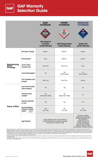 Warranty Details - GAF Manufacture - Catch All Contracting