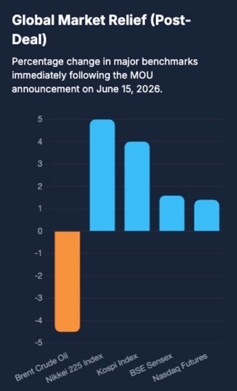 Global market relief post deal