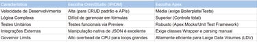 Tabela de matriz de decisão comparando OmniStudio e Apex. Clique para visualizar em tela cheia.