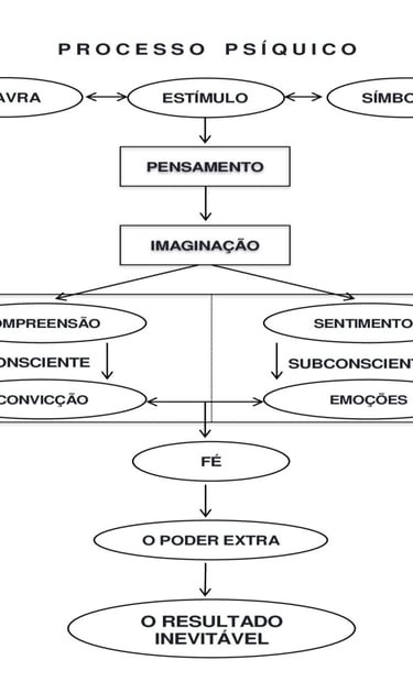 o processo psíquico