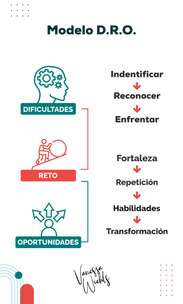 D.R.O. DIFICULTADES, RETOS, OPORTUNIDADES. METODO INVENTADO POR VANESSA WIEHLS