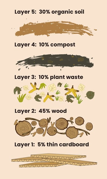 overview of the soil components