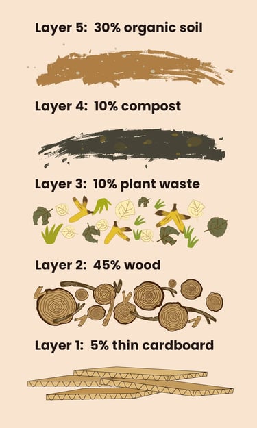 overview of the soil components