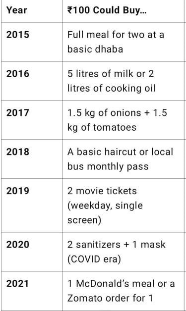a table with a list of r items that could be bought with Rs 100/- from year 2015 to 2021