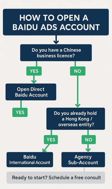 Flowchart for Baidu Ads account opening requirements