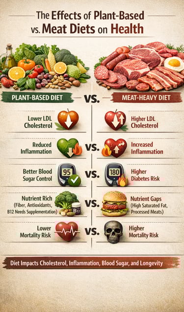 Is Meat Actually Bad for Your Heart? Nutrition Research Deep-Dive