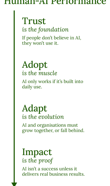 Human AI Performance: Trust, Adopt, Adapt, Impact