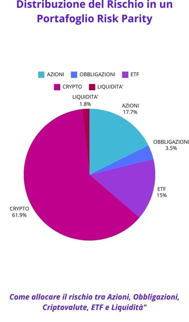 risck distribution showe in a graphic