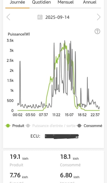 Courbe quotidienne de production et de consommation électrique à Mézel, montrant la couverture de 75 % des besoins du foyer