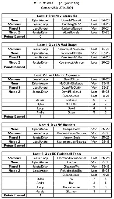 Arizona Drive's results from Major League Pickleball Miami